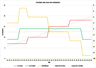 Courbes des taux de cotisation Courbes des taux de cotisation